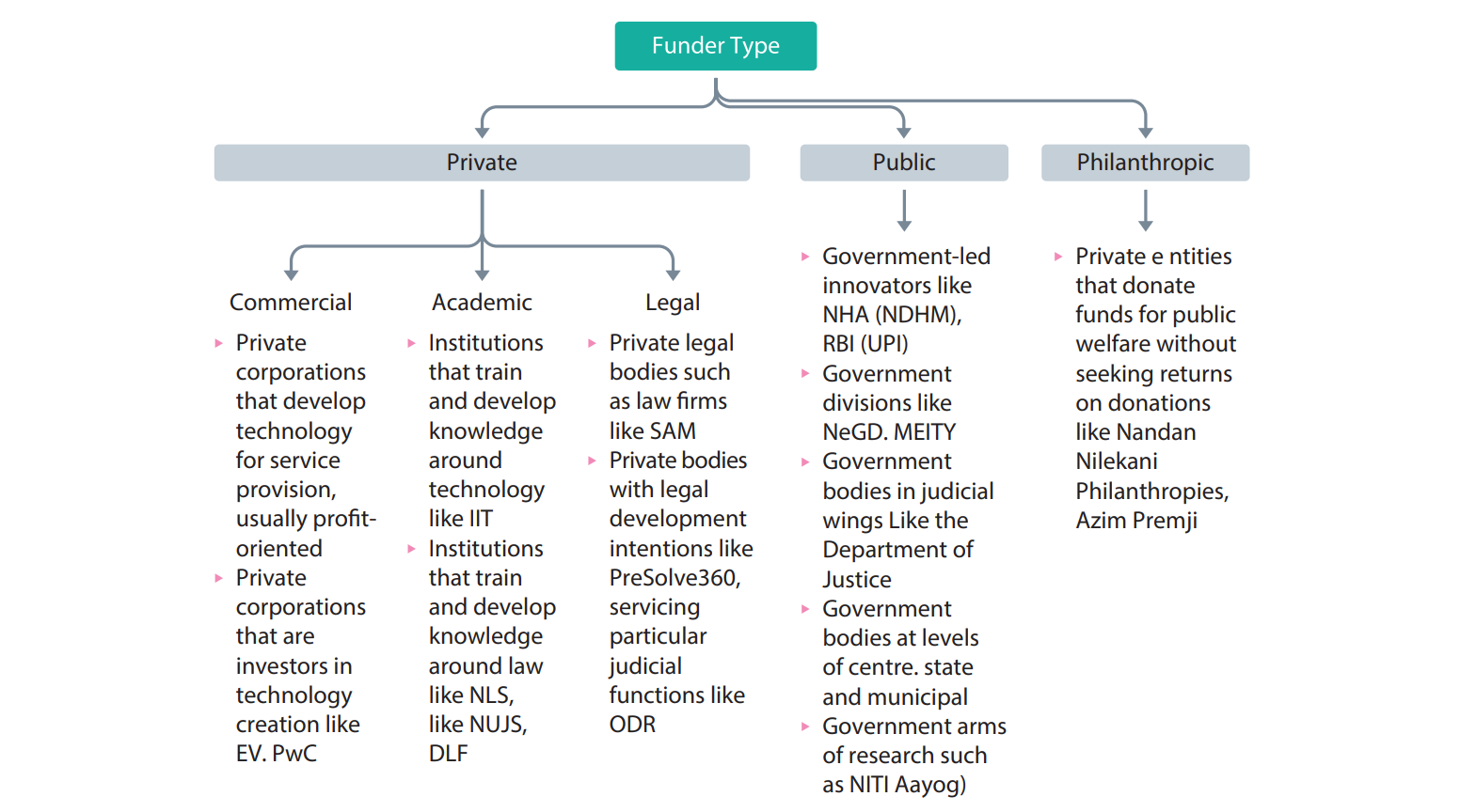 Funder Type Sovereignty and Financing Tech in Justice: Challenges Ahead